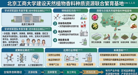 北京工商大学专家团队支持我国华南与西南五省加快布局天然植物香料种质资源库与繁育基地建设.jpg