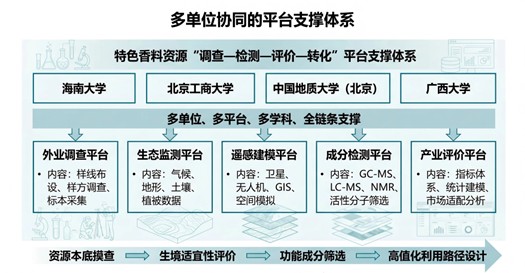 四家单位共建特色香料资源“调查—检测—评价—转化”支撑体系.jpg